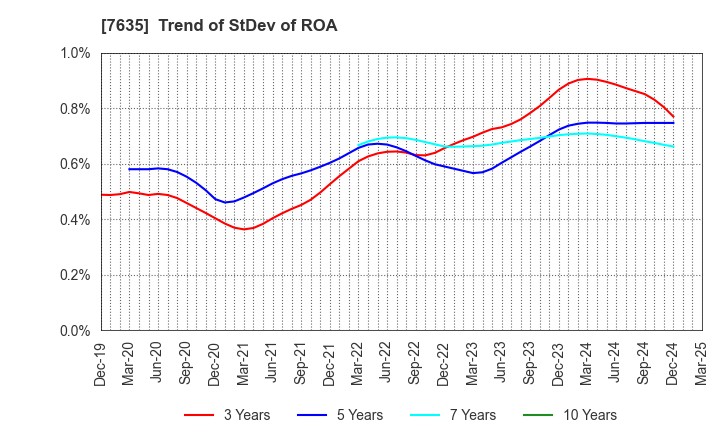 7635 SUGITA ACE CO.,LTD.: Trend of StDev of ROA