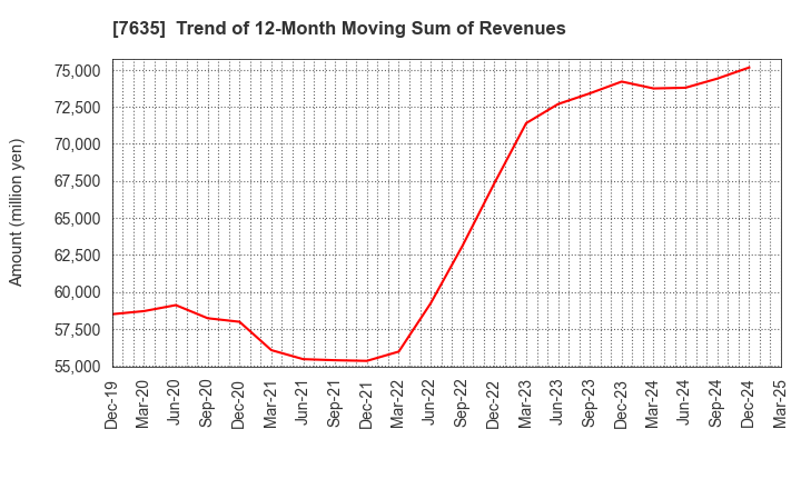 7635 SUGITA ACE CO.,LTD.: Trend of 12-Month Moving Sum of Revenues