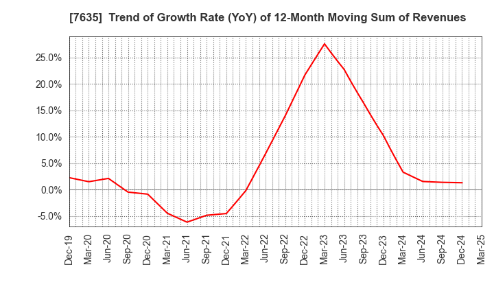 7635 SUGITA ACE CO.,LTD.: Trend of Growth Rate (YoY) of 12-Month Moving Sum of Revenues