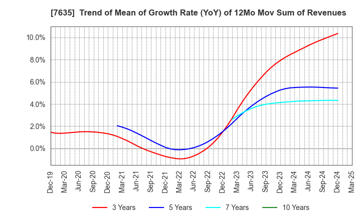 7635 SUGITA ACE CO.,LTD.: Trend of Mean of Growth Rate (YoY) of 12Mo Mov Sum of Revenues