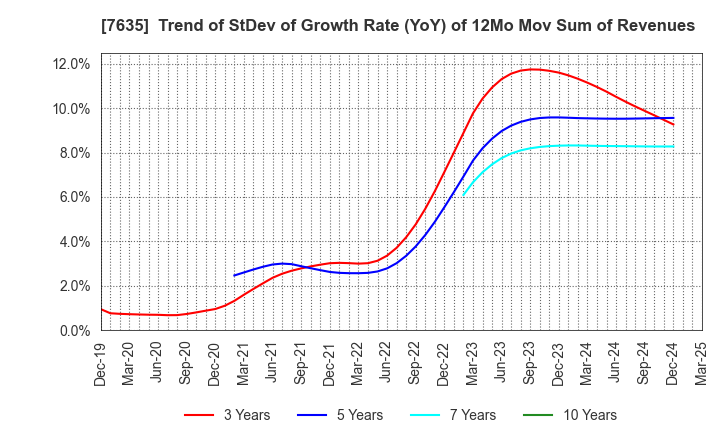 7635 SUGITA ACE CO.,LTD.: Trend of StDev of Growth Rate (YoY) of 12Mo Mov Sum of Revenues