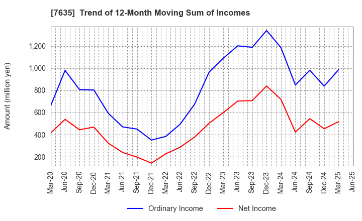7635 SUGITA ACE CO.,LTD.: Trend of 12-Month Moving Sum of Incomes