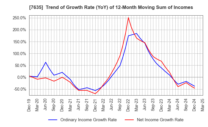 7635 SUGITA ACE CO.,LTD.: Trend of Growth Rate (YoY) of 12-Month Moving Sum of Incomes