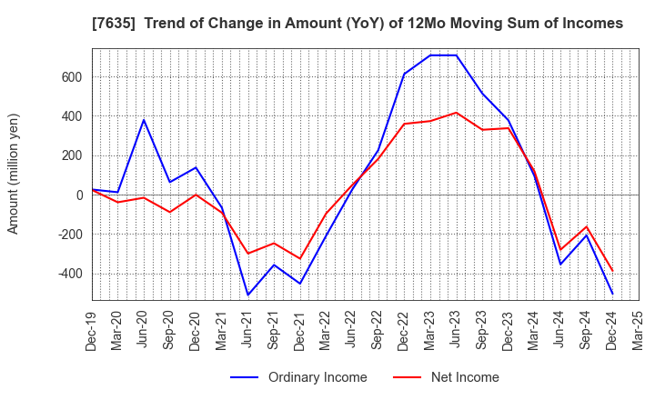 7635 SUGITA ACE CO.,LTD.: Trend of Change in Amount (YoY) of 12Mo Moving Sum of Incomes