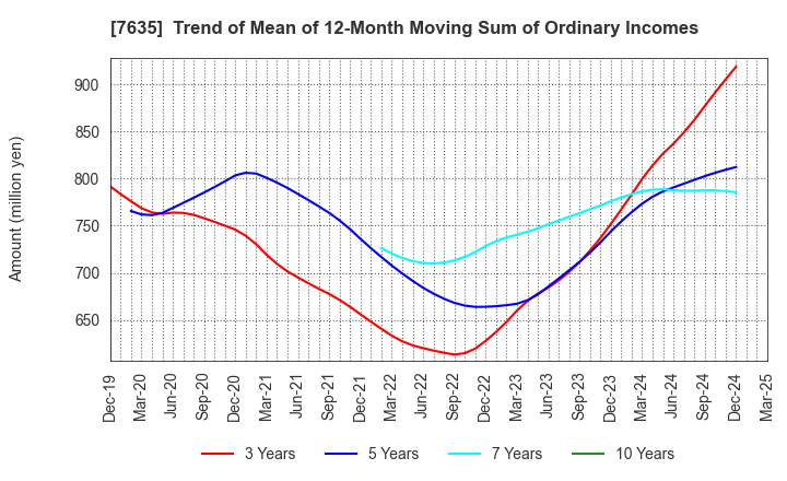 7635 SUGITA ACE CO.,LTD.: Trend of Mean of 12-Month Moving Sum of Ordinary Incomes