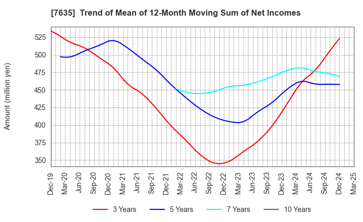 7635 SUGITA ACE CO.,LTD.: Trend of Mean of 12-Month Moving Sum of Net Incomes