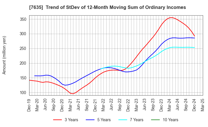 7635 SUGITA ACE CO.,LTD.: Trend of StDev of 12-Month Moving Sum of Ordinary Incomes