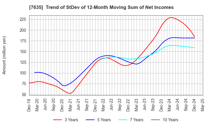 7635 SUGITA ACE CO.,LTD.: Trend of StDev of 12-Month Moving Sum of Net Incomes