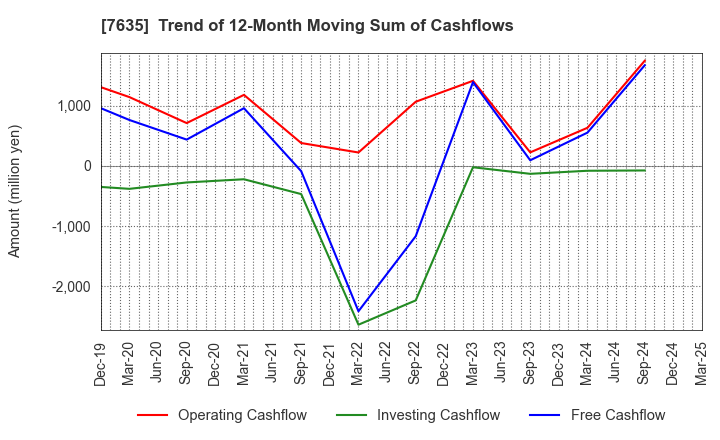 7635 SUGITA ACE CO.,LTD.: Trend of 12-Month Moving Sum of Cashflows