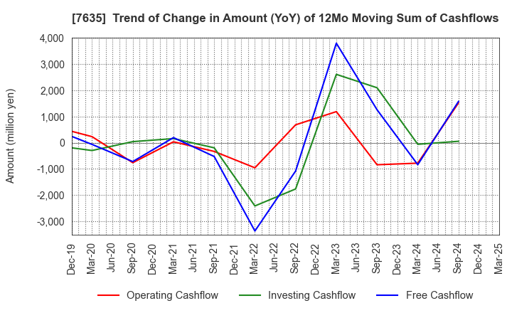 7635 SUGITA ACE CO.,LTD.: Trend of Change in Amount (YoY) of 12Mo Moving Sum of Cashflows