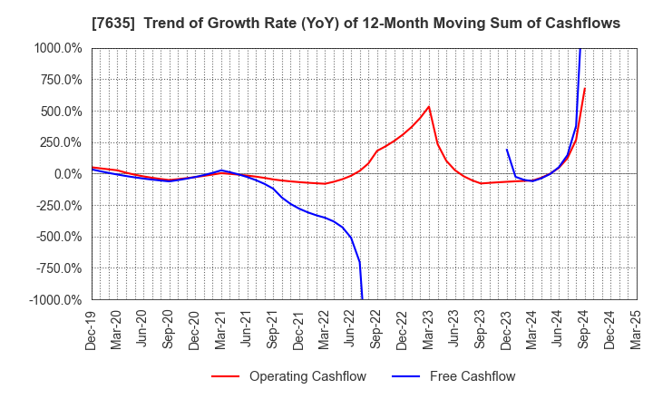 7635 SUGITA ACE CO.,LTD.: Trend of Growth Rate (YoY) of 12-Month Moving Sum of Cashflows