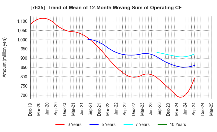 7635 SUGITA ACE CO.,LTD.: Trend of Mean of 12-Month Moving Sum of Operating CF