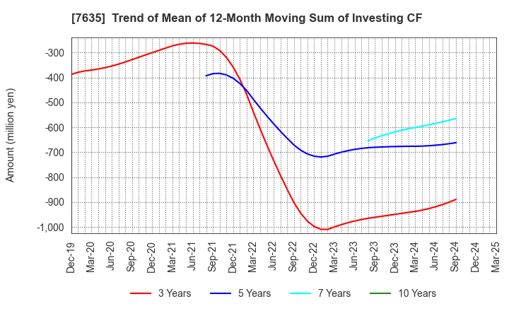 7635 SUGITA ACE CO.,LTD.: Trend of Mean of 12-Month Moving Sum of Investing CF