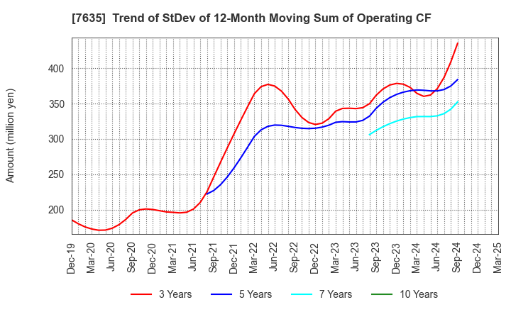 7635 SUGITA ACE CO.,LTD.: Trend of StDev of 12-Month Moving Sum of Operating CF