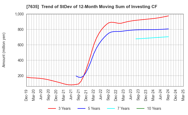 7635 SUGITA ACE CO.,LTD.: Trend of StDev of 12-Month Moving Sum of Investing CF