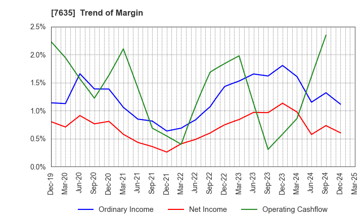 7635 SUGITA ACE CO.,LTD.: Trend of Margin
