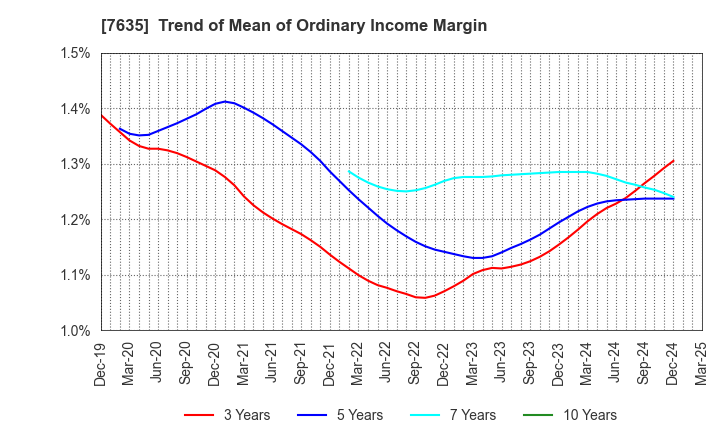 7635 SUGITA ACE CO.,LTD.: Trend of Mean of Ordinary Income Margin