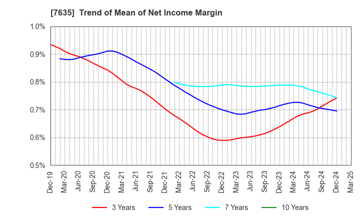 7635 SUGITA ACE CO.,LTD.: Trend of Mean of Net Income Margin