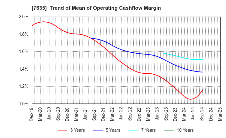 7635 SUGITA ACE CO.,LTD.: Trend of Mean of Operating Cashflow Margin