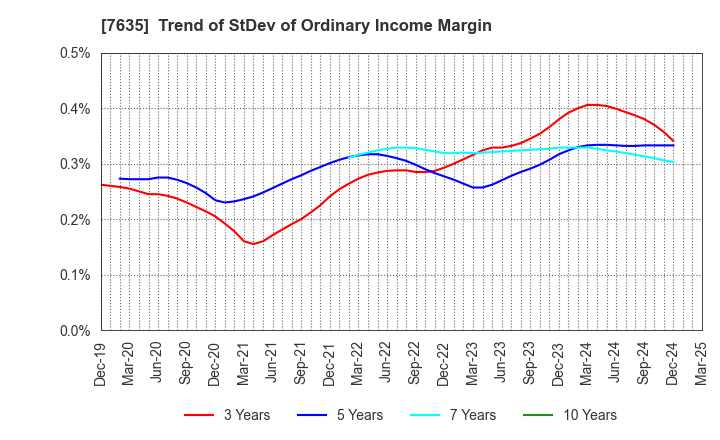 7635 SUGITA ACE CO.,LTD.: Trend of StDev of Ordinary Income Margin