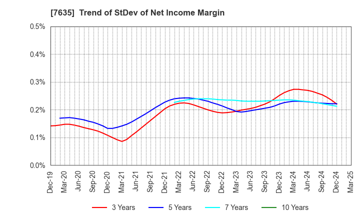 7635 SUGITA ACE CO.,LTD.: Trend of StDev of Net Income Margin