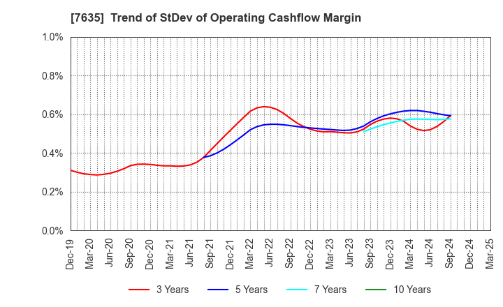 7635 SUGITA ACE CO.,LTD.: Trend of StDev of Operating Cashflow Margin