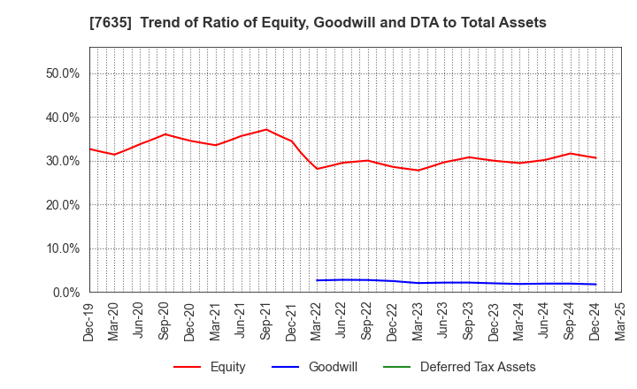 7635 SUGITA ACE CO.,LTD.: Trend of Ratio of Equity, Goodwill and DTA to Total Assets