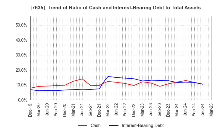7635 SUGITA ACE CO.,LTD.: Trend of Ratio of Cash and Interest-Bearing Debt to Total Assets