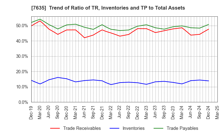 7635 SUGITA ACE CO.,LTD.: Trend of Ratio of TR, Inventories and TP to Total Assets