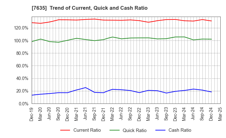 7635 SUGITA ACE CO.,LTD.: Trend of Current, Quick and Cash Ratio