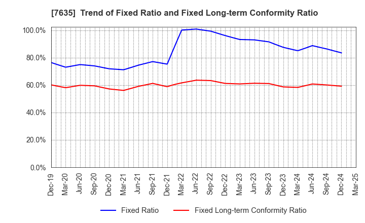 7635 SUGITA ACE CO.,LTD.: Trend of Fixed Ratio and Fixed Long-term Conformity Ratio