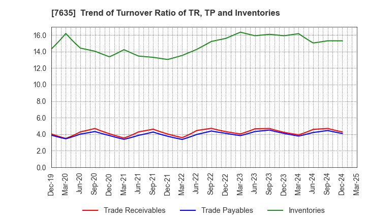 7635 SUGITA ACE CO.,LTD.: Trend of Turnover Ratio of TR, TP and Inventories