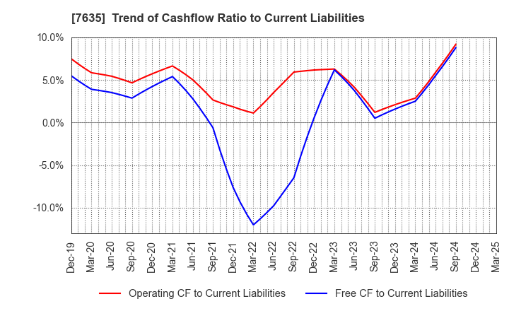 7635 SUGITA ACE CO.,LTD.: Trend of Cashflow Ratio to Current Liabilities