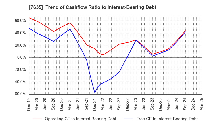 7635 SUGITA ACE CO.,LTD.: Trend of Cashflow Ratio to Interest-Bearing Debt