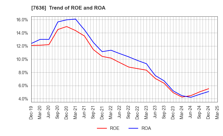 7636 HANDSMAN CO.,LTD.: Trend of ROE and ROA