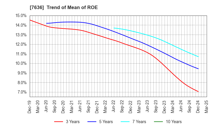 7636 HANDSMAN CO.,LTD.: Trend of Mean of ROE