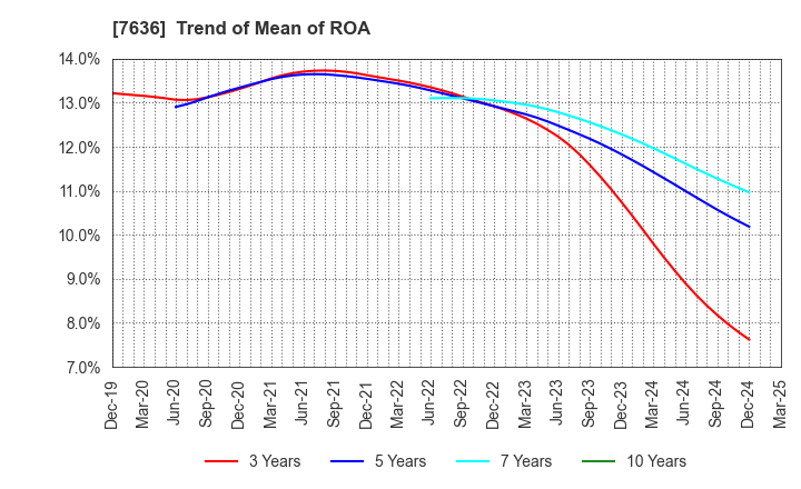 7636 HANDSMAN CO.,LTD.: Trend of Mean of ROA