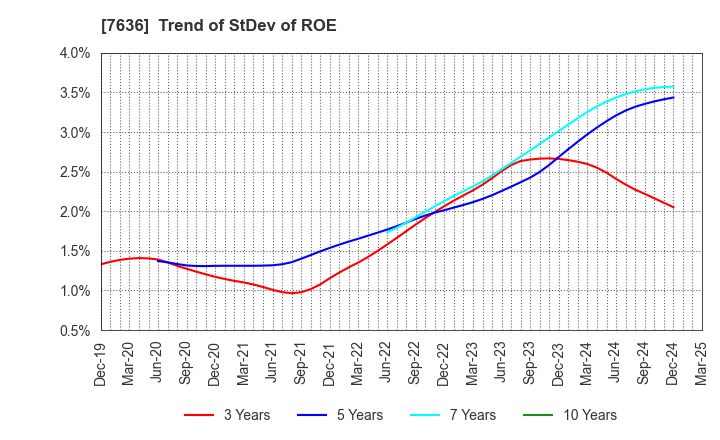 7636 HANDSMAN CO.,LTD.: Trend of StDev of ROE