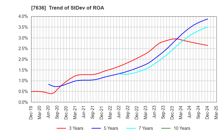 7636 HANDSMAN CO.,LTD.: Trend of StDev of ROA