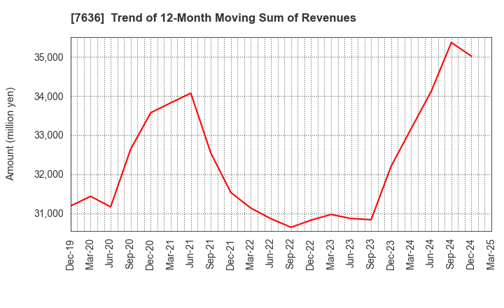 7636 HANDSMAN CO.,LTD.: Trend of 12-Month Moving Sum of Revenues