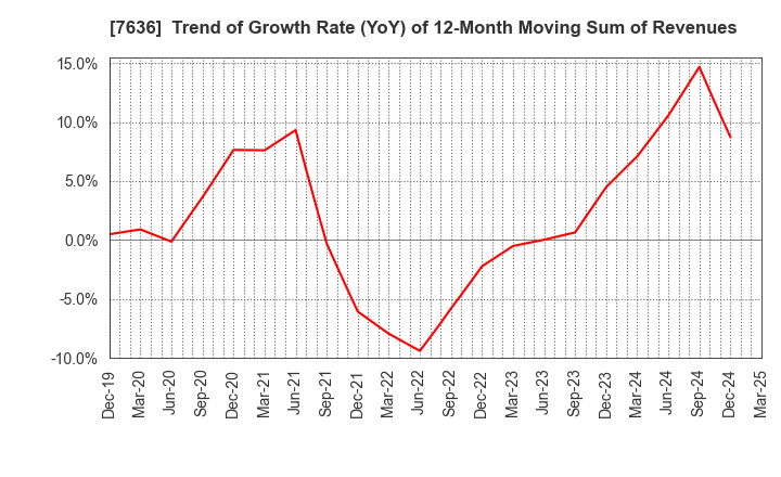 7636 HANDSMAN CO.,LTD.: Trend of Growth Rate (YoY) of 12-Month Moving Sum of Revenues