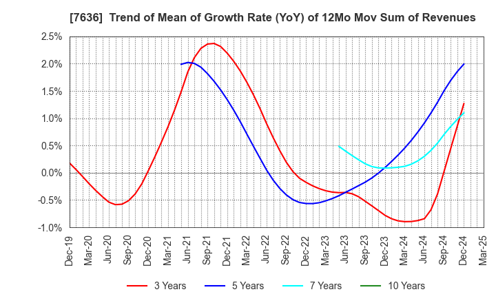 7636 HANDSMAN CO.,LTD.: Trend of Mean of Growth Rate (YoY) of 12Mo Mov Sum of Revenues