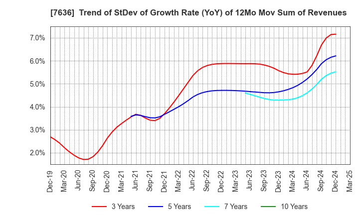 7636 HANDSMAN CO.,LTD.: Trend of StDev of Growth Rate (YoY) of 12Mo Mov Sum of Revenues