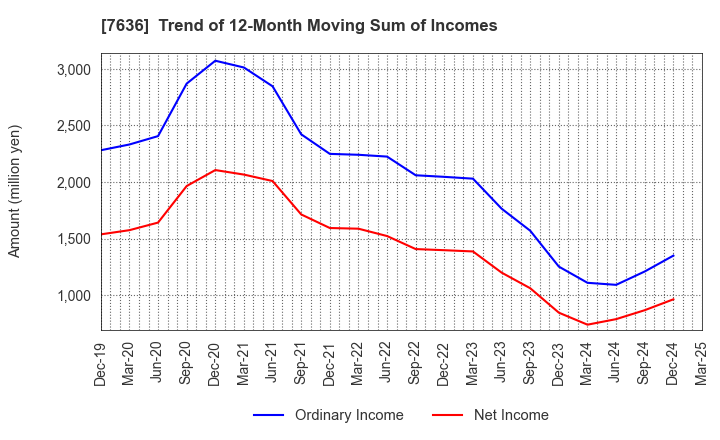 7636 HANDSMAN CO.,LTD.: Trend of 12-Month Moving Sum of Incomes