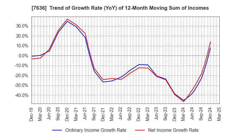 7636 HANDSMAN CO.,LTD.: Trend of Growth Rate (YoY) of 12-Month Moving Sum of Incomes