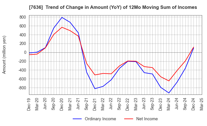 7636 HANDSMAN CO.,LTD.: Trend of Change in Amount (YoY) of 12Mo Moving Sum of Incomes
