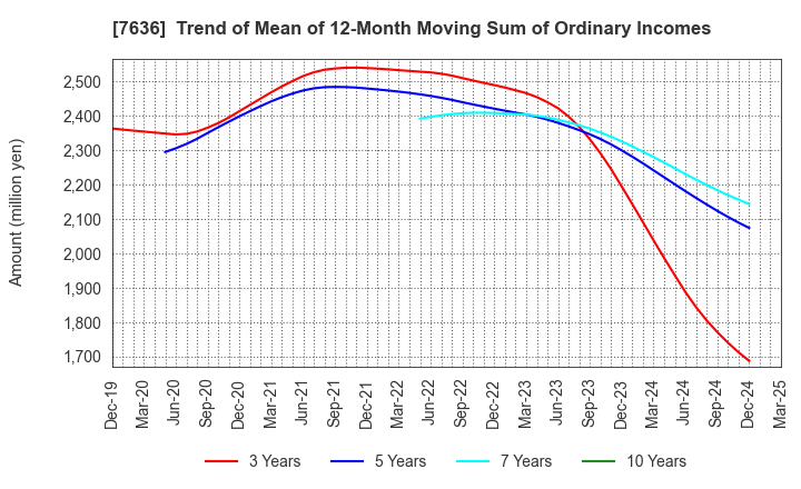 7636 HANDSMAN CO.,LTD.: Trend of Mean of 12-Month Moving Sum of Ordinary Incomes