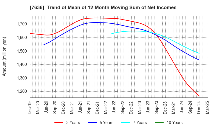 7636 HANDSMAN CO.,LTD.: Trend of Mean of 12-Month Moving Sum of Net Incomes