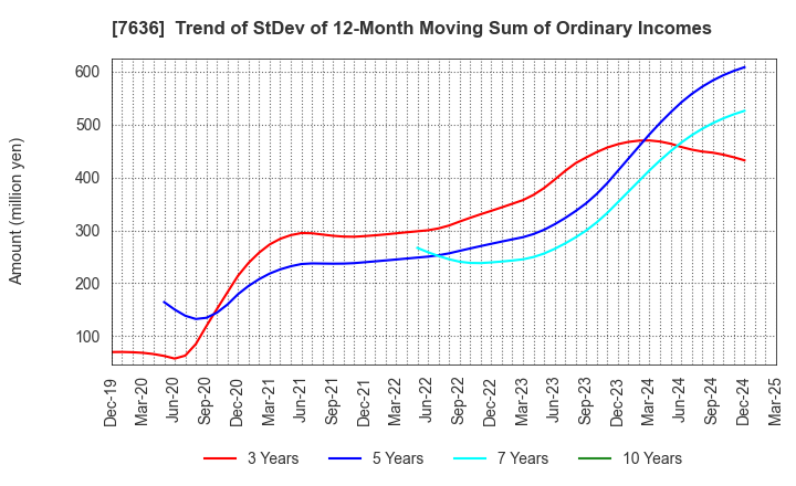 7636 HANDSMAN CO.,LTD.: Trend of StDev of 12-Month Moving Sum of Ordinary Incomes