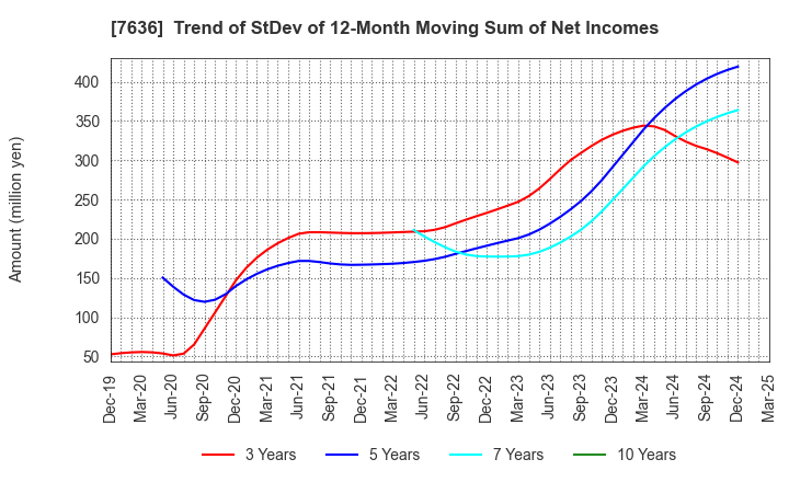 7636 HANDSMAN CO.,LTD.: Trend of StDev of 12-Month Moving Sum of Net Incomes